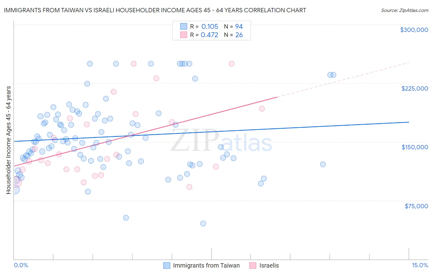 Immigrants from Taiwan vs Israeli Householder Income Ages 45 - 64 years