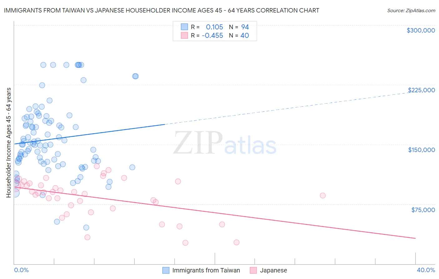 Immigrants from Taiwan vs Japanese Householder Income Ages 45 - 64 years