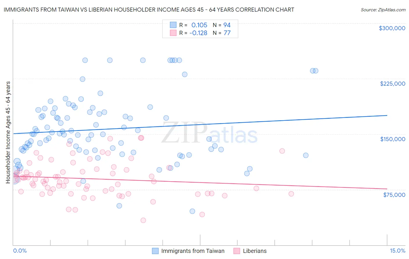 Immigrants from Taiwan vs Liberian Householder Income Ages 45 - 64 years