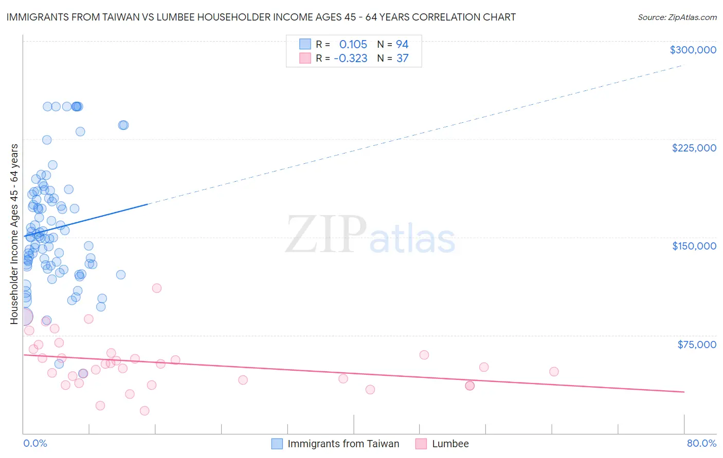 Immigrants from Taiwan vs Lumbee Householder Income Ages 45 - 64 years