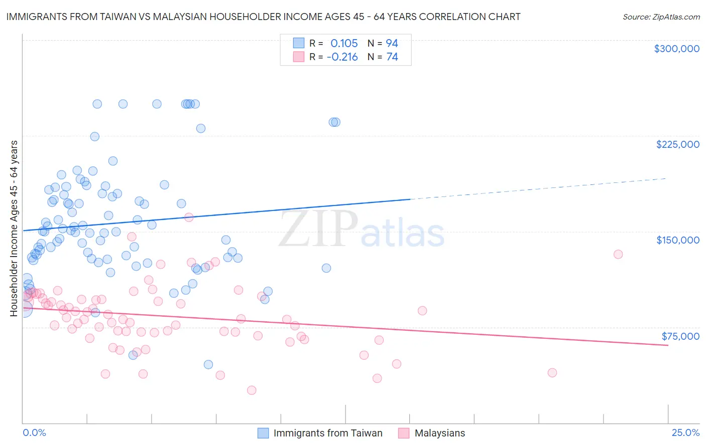 Immigrants from Taiwan vs Malaysian Householder Income Ages 45 - 64 years