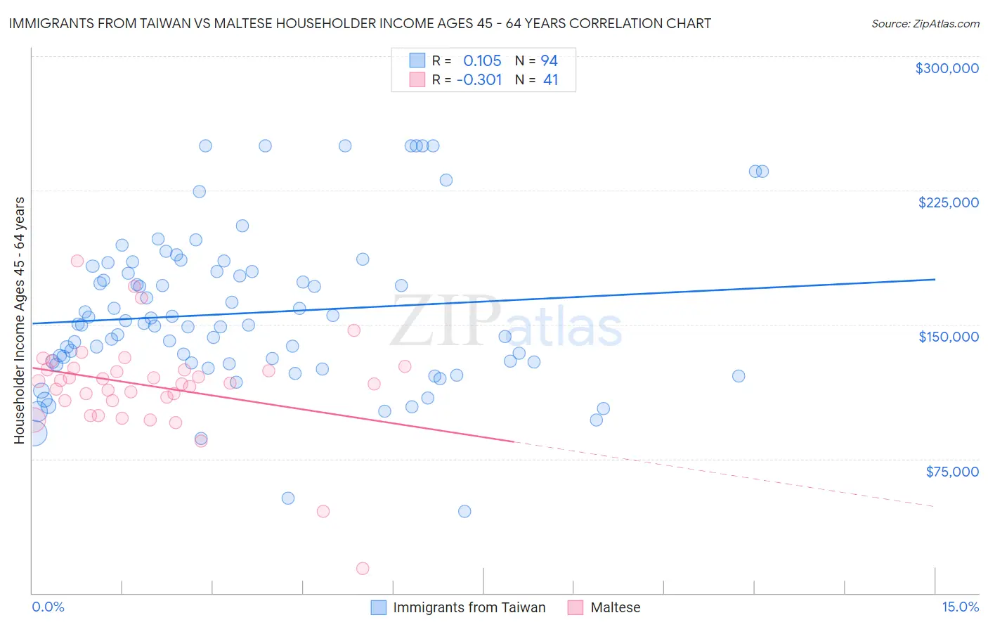 Immigrants from Taiwan vs Maltese Householder Income Ages 45 - 64 years