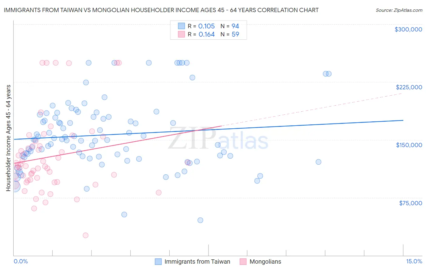 Immigrants from Taiwan vs Mongolian Householder Income Ages 45 - 64 years