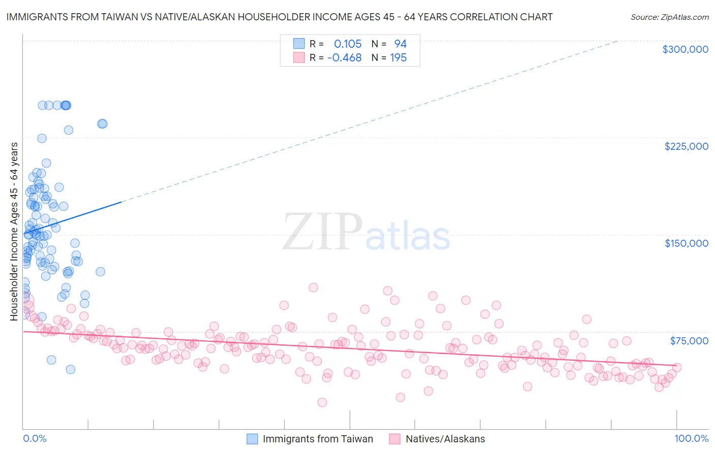 Immigrants from Taiwan vs Native/Alaskan Householder Income Ages 45 - 64 years