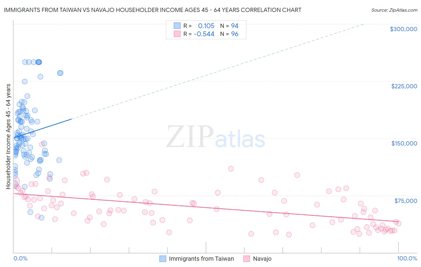 Immigrants from Taiwan vs Navajo Householder Income Ages 45 - 64 years