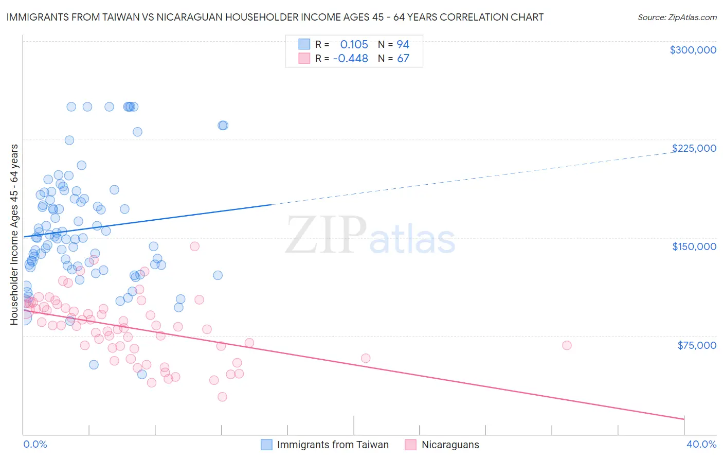 Immigrants from Taiwan vs Nicaraguan Householder Income Ages 45 - 64 years