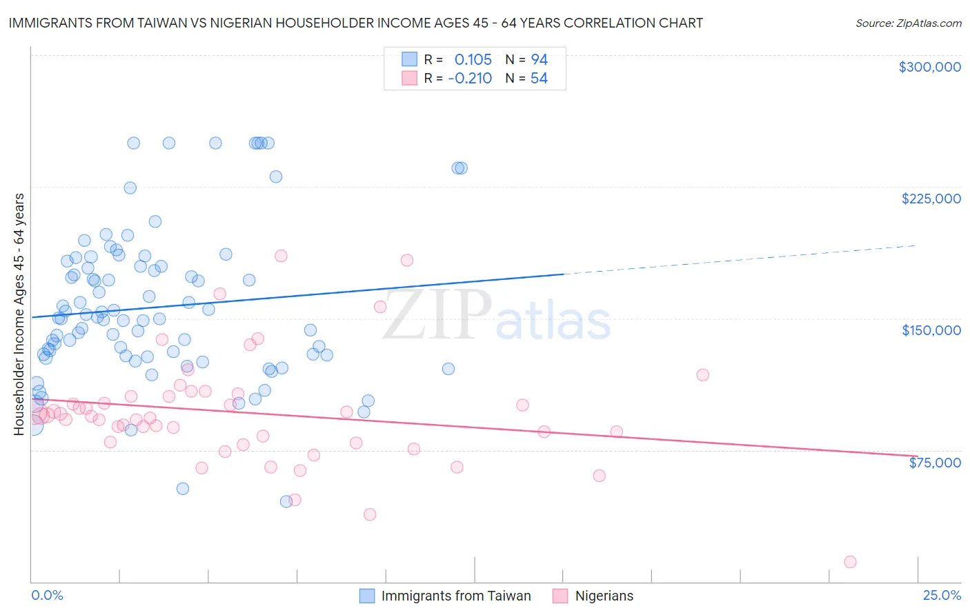 Immigrants from Taiwan vs Nigerian Householder Income Ages 45 - 64 years