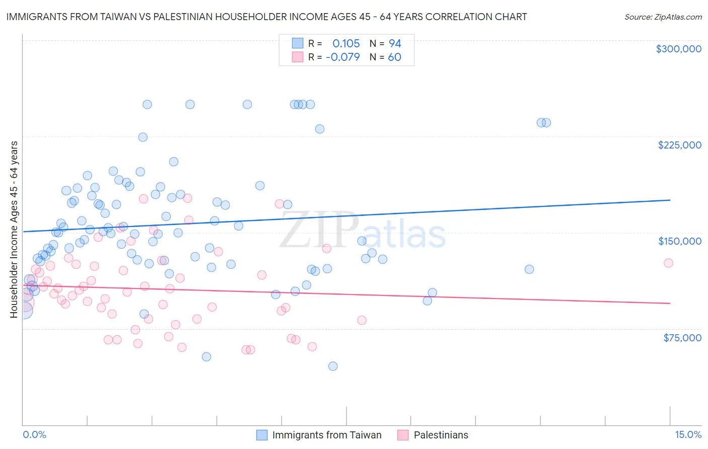 Immigrants from Taiwan vs Palestinian Householder Income Ages 45 - 64 years