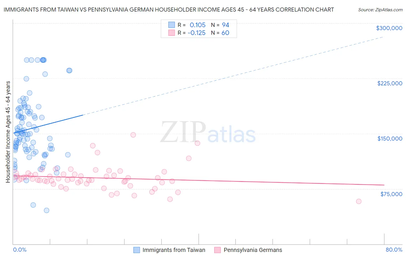 Immigrants from Taiwan vs Pennsylvania German Householder Income Ages 45 - 64 years