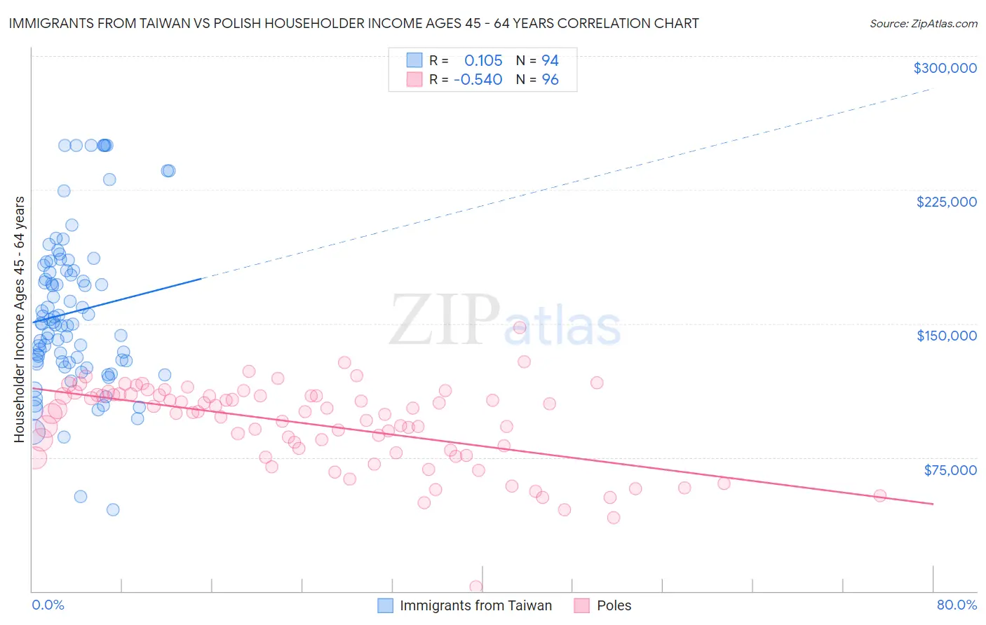 Immigrants from Taiwan vs Polish Householder Income Ages 45 - 64 years