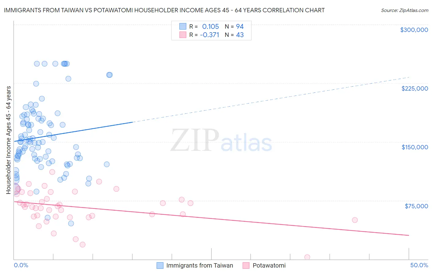 Immigrants from Taiwan vs Potawatomi Householder Income Ages 45 - 64 years