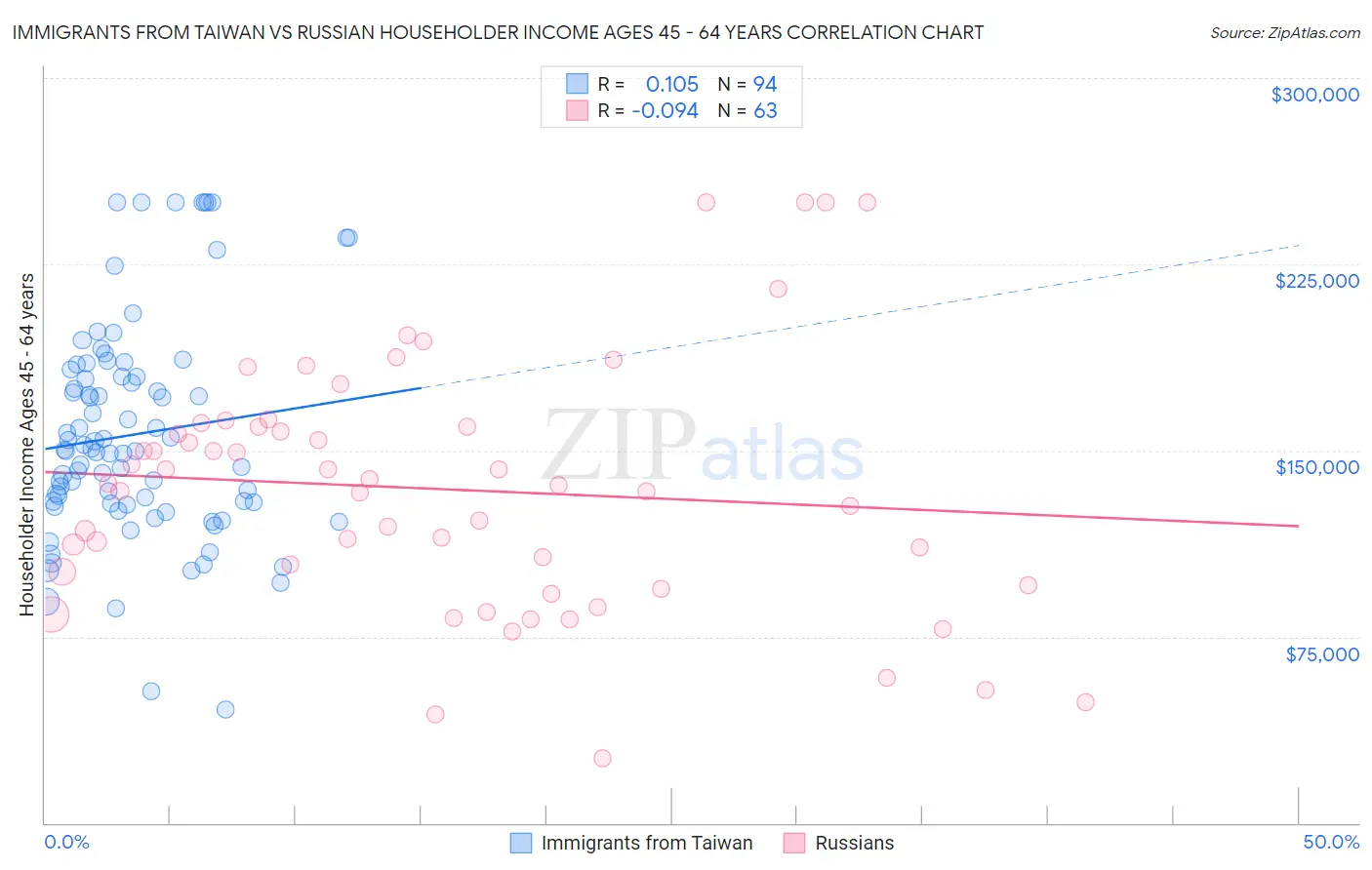 Immigrants from Taiwan vs Russian Householder Income Ages 45 - 64 years