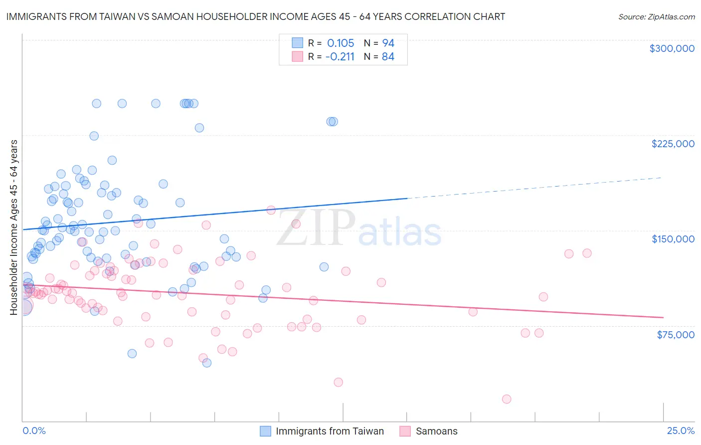 Immigrants from Taiwan vs Samoan Householder Income Ages 45 - 64 years