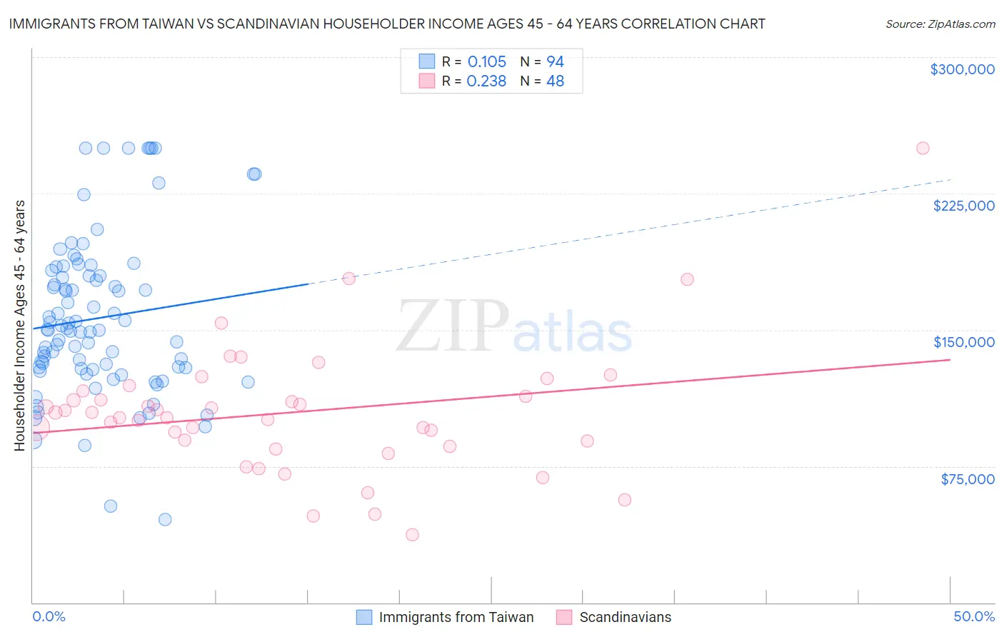 Immigrants from Taiwan vs Scandinavian Householder Income Ages 45 - 64 years