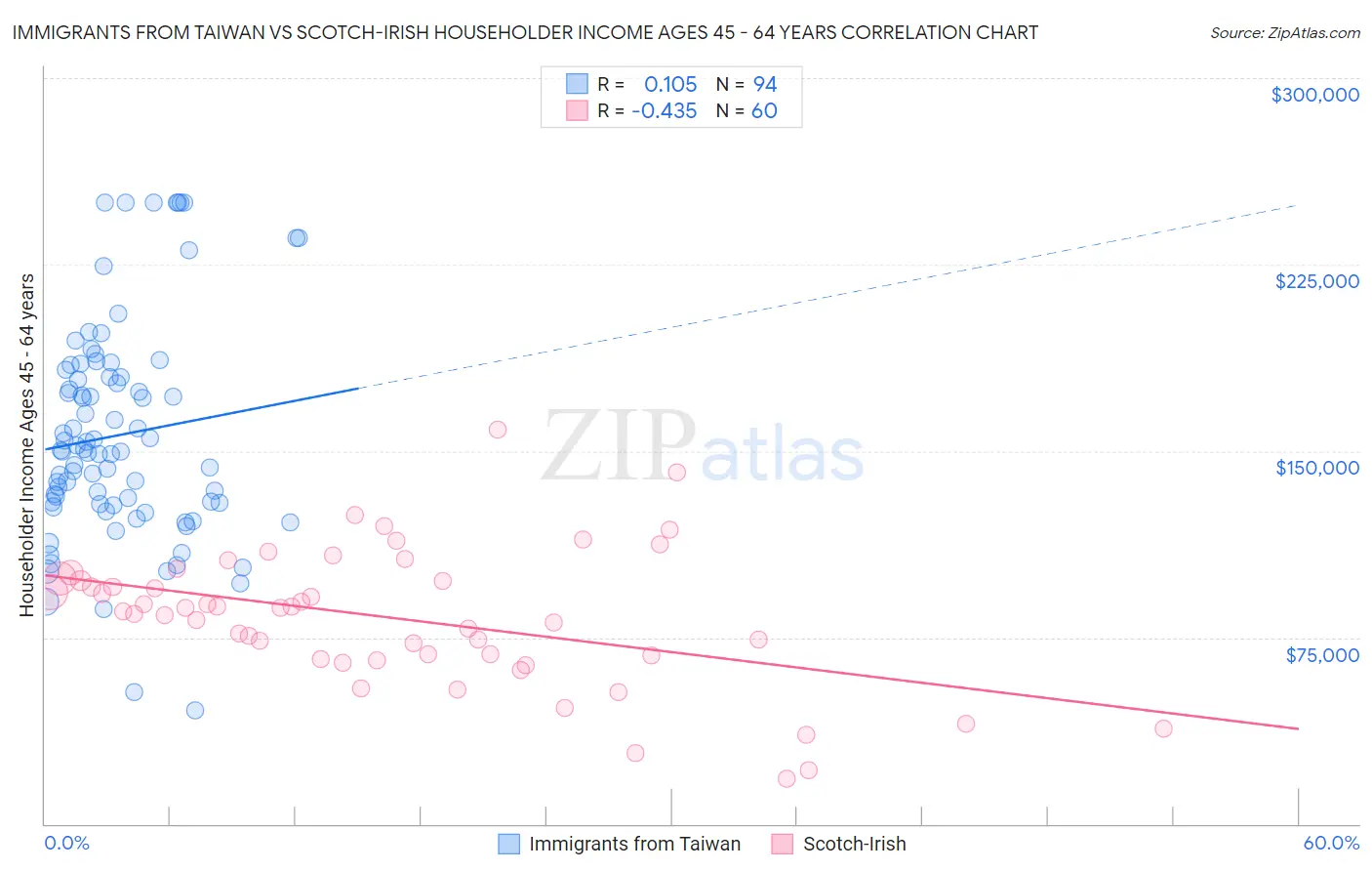 Immigrants from Taiwan vs Scotch-Irish Householder Income Ages 45 - 64 years
