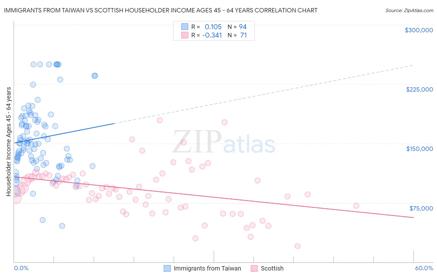 Immigrants from Taiwan vs Scottish Householder Income Ages 45 - 64 years
