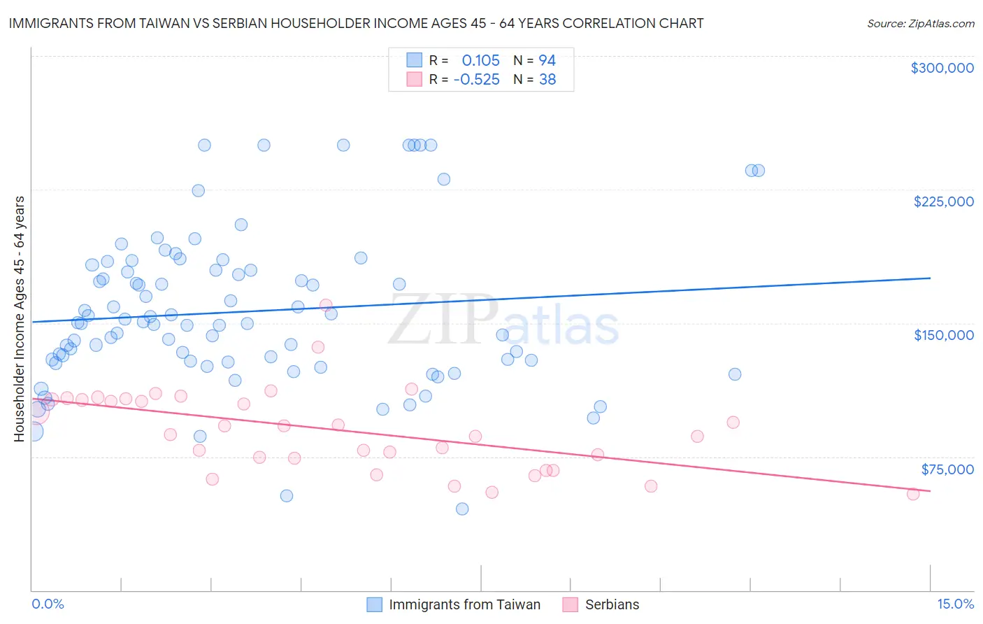 Immigrants from Taiwan vs Serbian Householder Income Ages 45 - 64 years