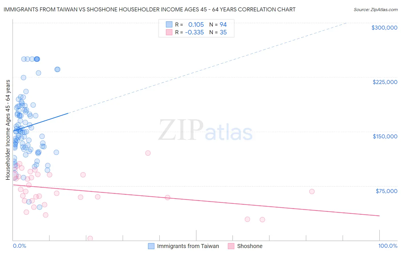 Immigrants from Taiwan vs Shoshone Householder Income Ages 45 - 64 years