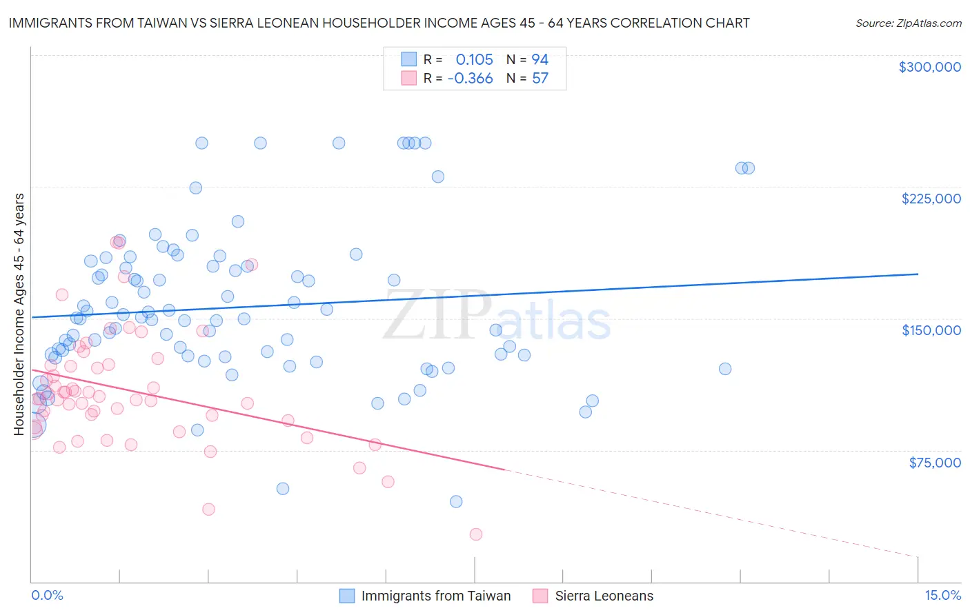 Immigrants from Taiwan vs Sierra Leonean Householder Income Ages 45 - 64 years