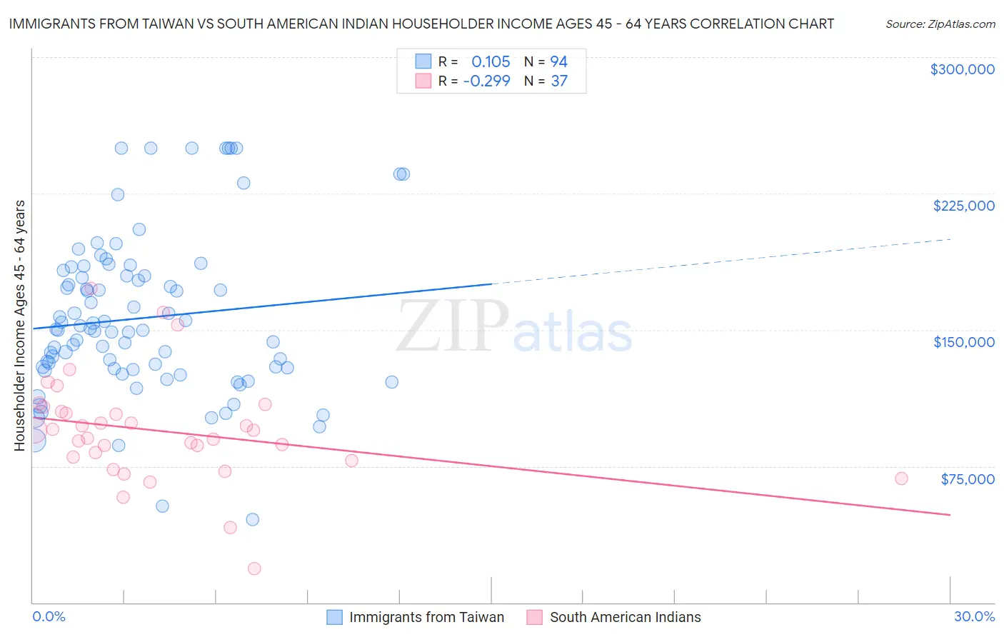Immigrants from Taiwan vs South American Indian Householder Income Ages 45 - 64 years