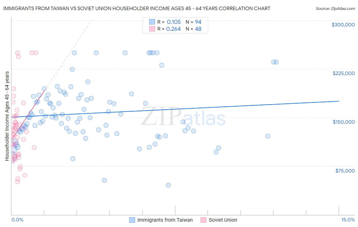 Immigrants from Taiwan vs Soviet Union Householder Income Ages 45 - 64 years