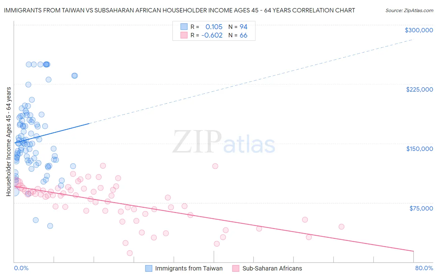 Immigrants from Taiwan vs Subsaharan African Householder Income Ages 45 - 64 years