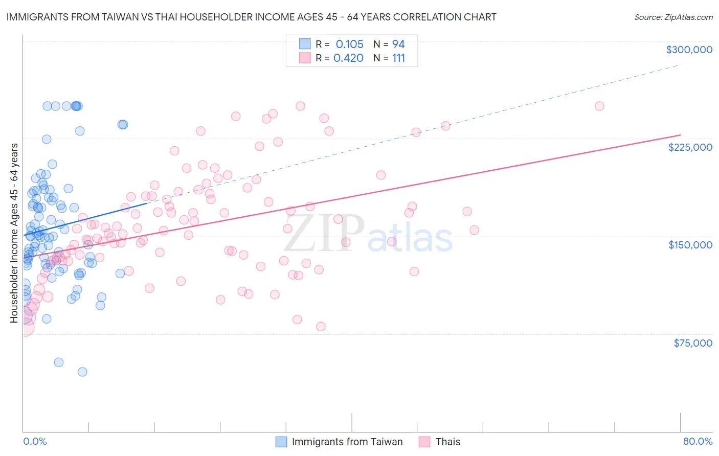 Immigrants from Taiwan vs Thai Householder Income Ages 45 - 64 years