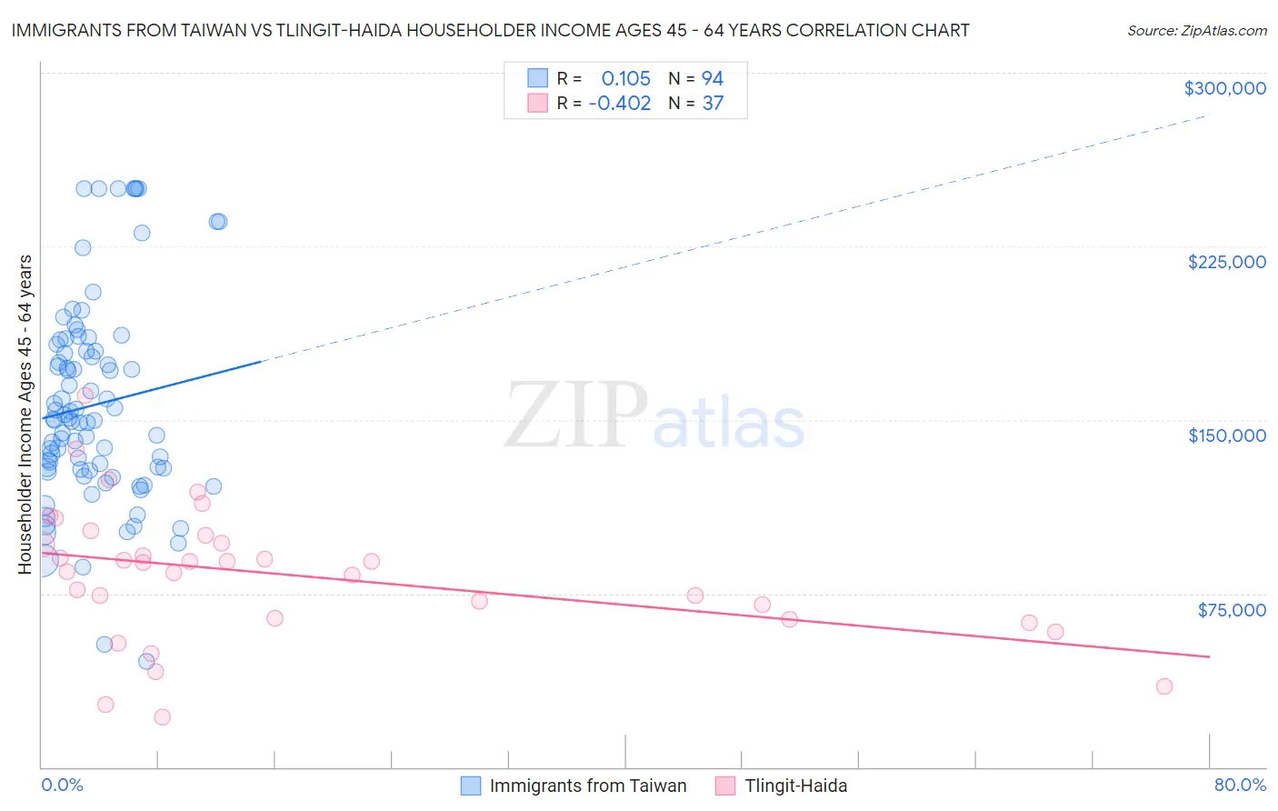 Immigrants from Taiwan vs Tlingit-Haida Householder Income Ages 45 - 64 years