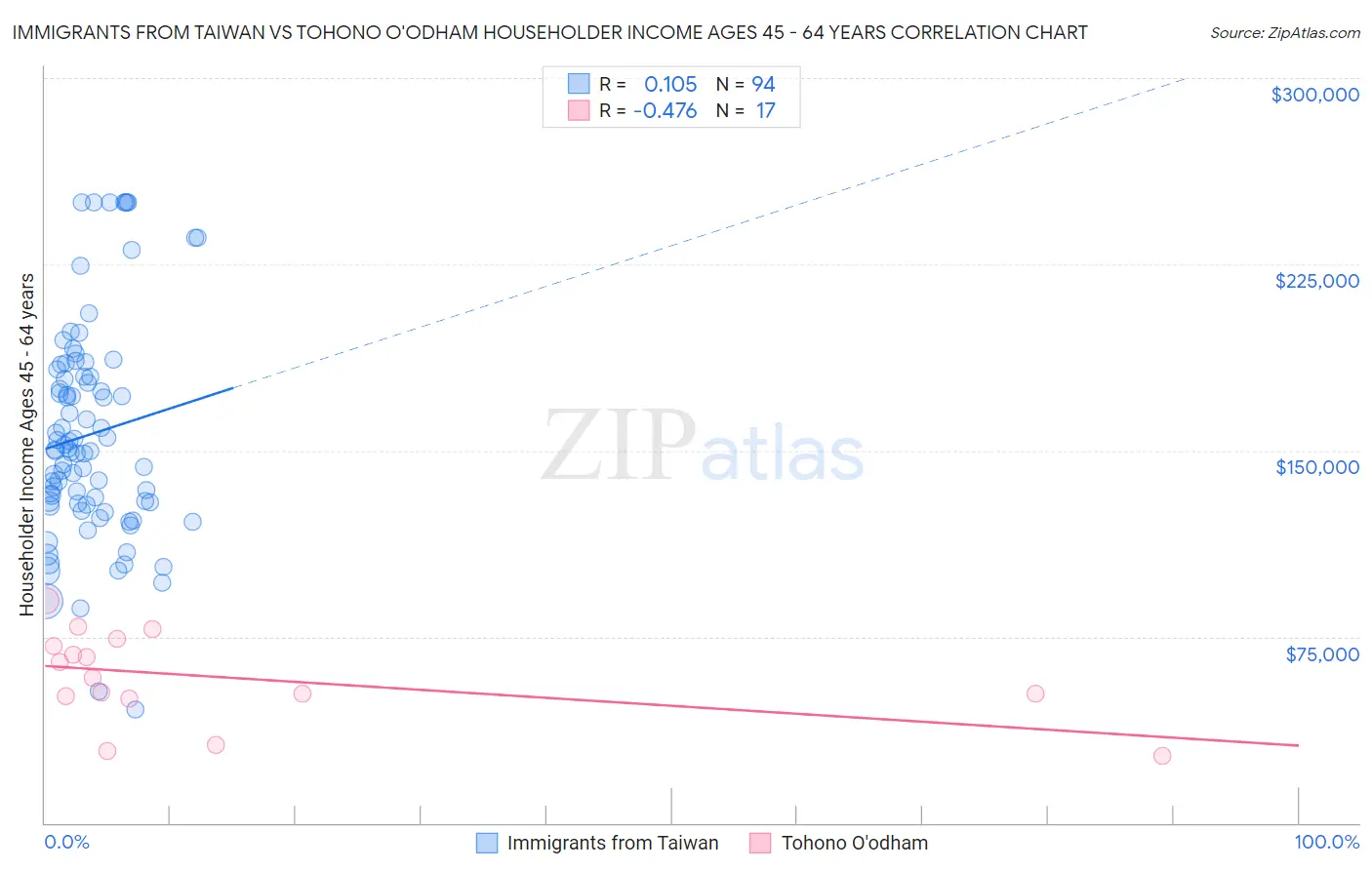 Immigrants from Taiwan vs Tohono O'odham Householder Income Ages 45 - 64 years