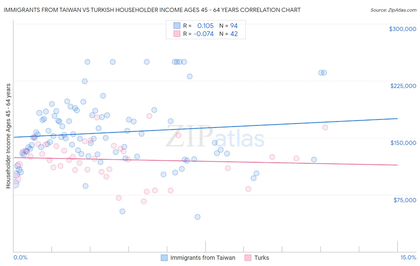 Immigrants from Taiwan vs Turkish Householder Income Ages 45 - 64 years
