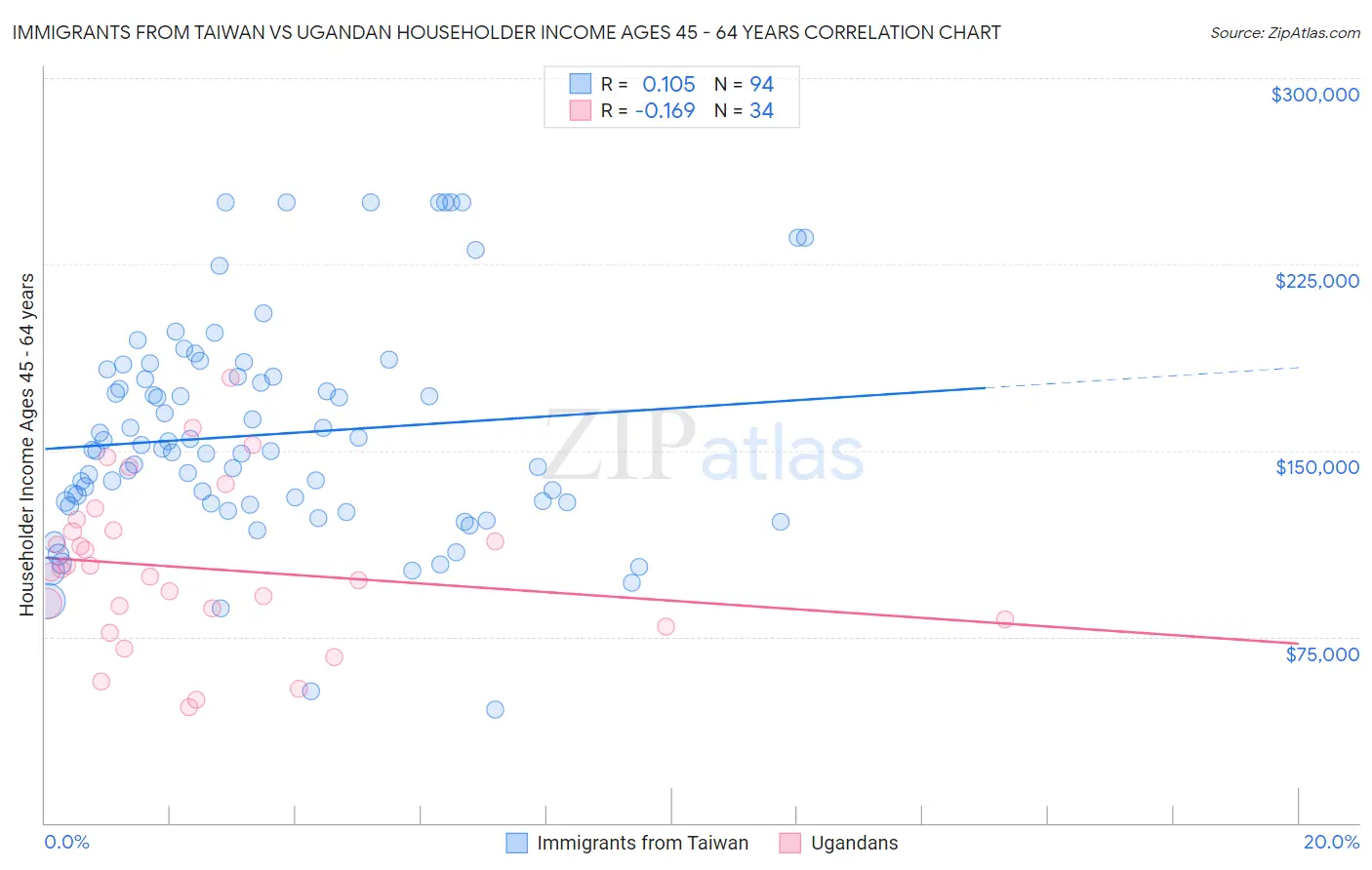 Immigrants from Taiwan vs Ugandan Householder Income Ages 45 - 64 years