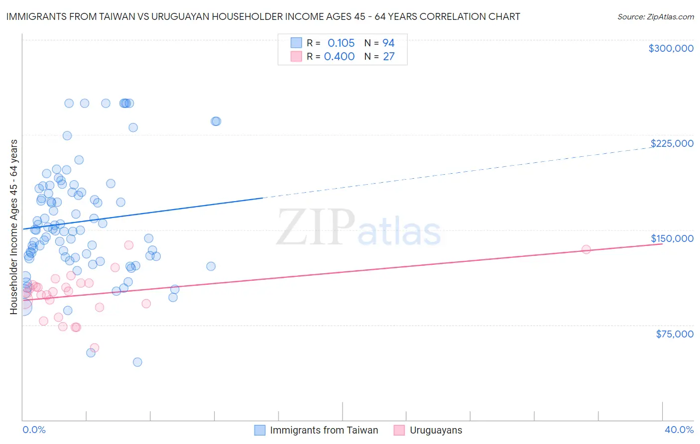 Immigrants from Taiwan vs Uruguayan Householder Income Ages 45 - 64 years