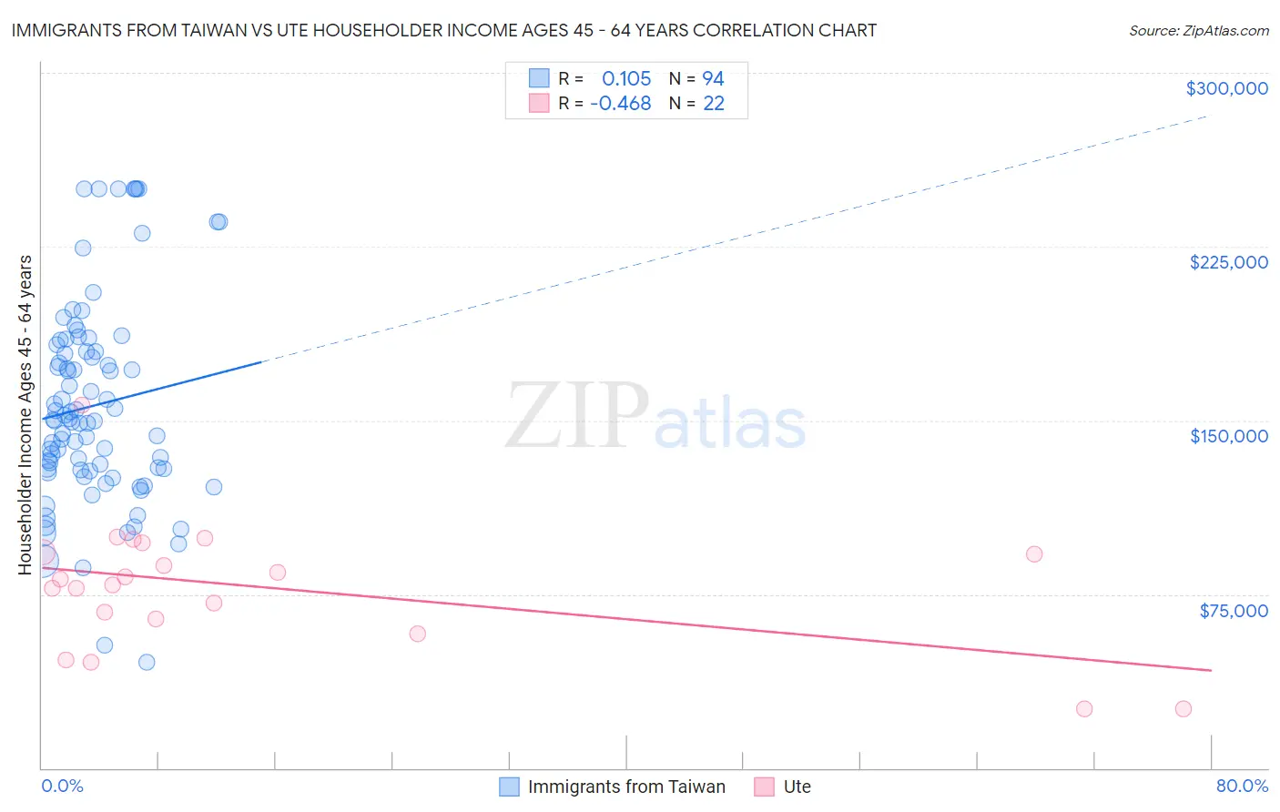 Immigrants from Taiwan vs Ute Householder Income Ages 45 - 64 years