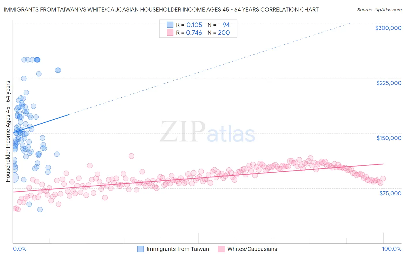Immigrants from Taiwan vs White/Caucasian Householder Income Ages 45 - 64 years