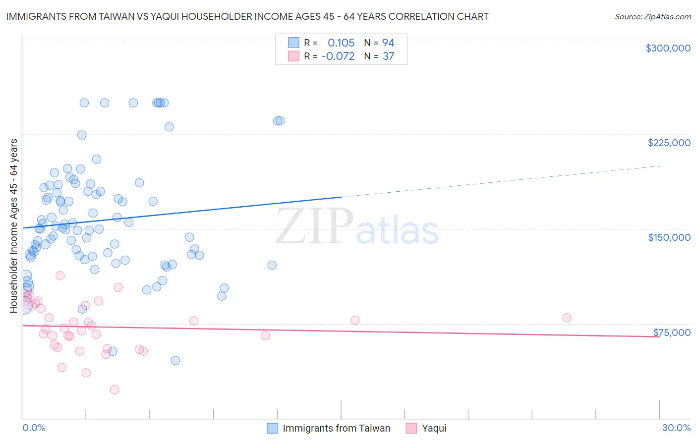 Immigrants from Taiwan vs Yaqui Householder Income Ages 45 - 64 years