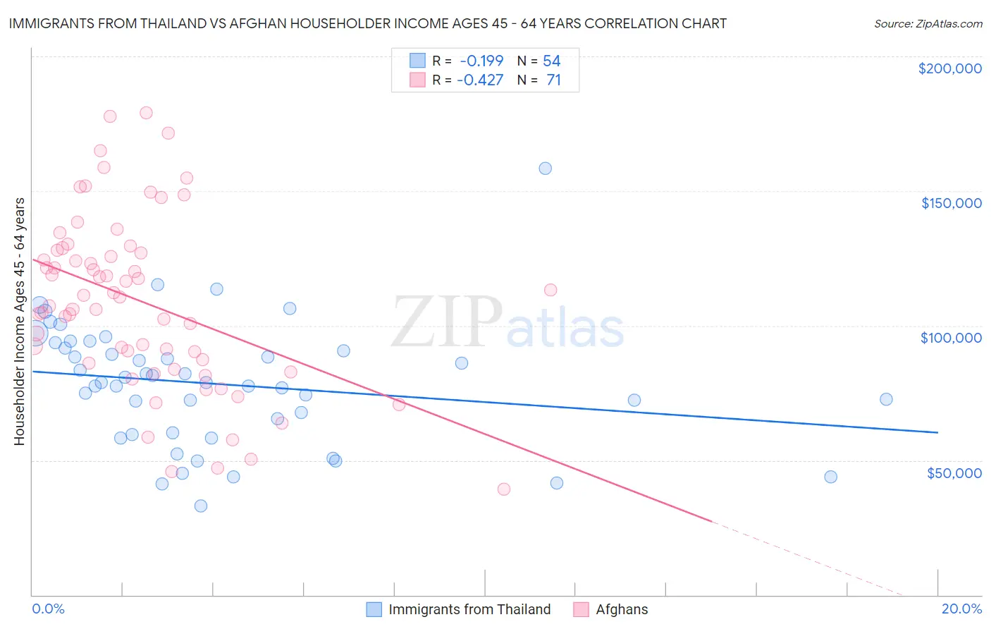 Immigrants from Thailand vs Afghan Householder Income Ages 45 - 64 years