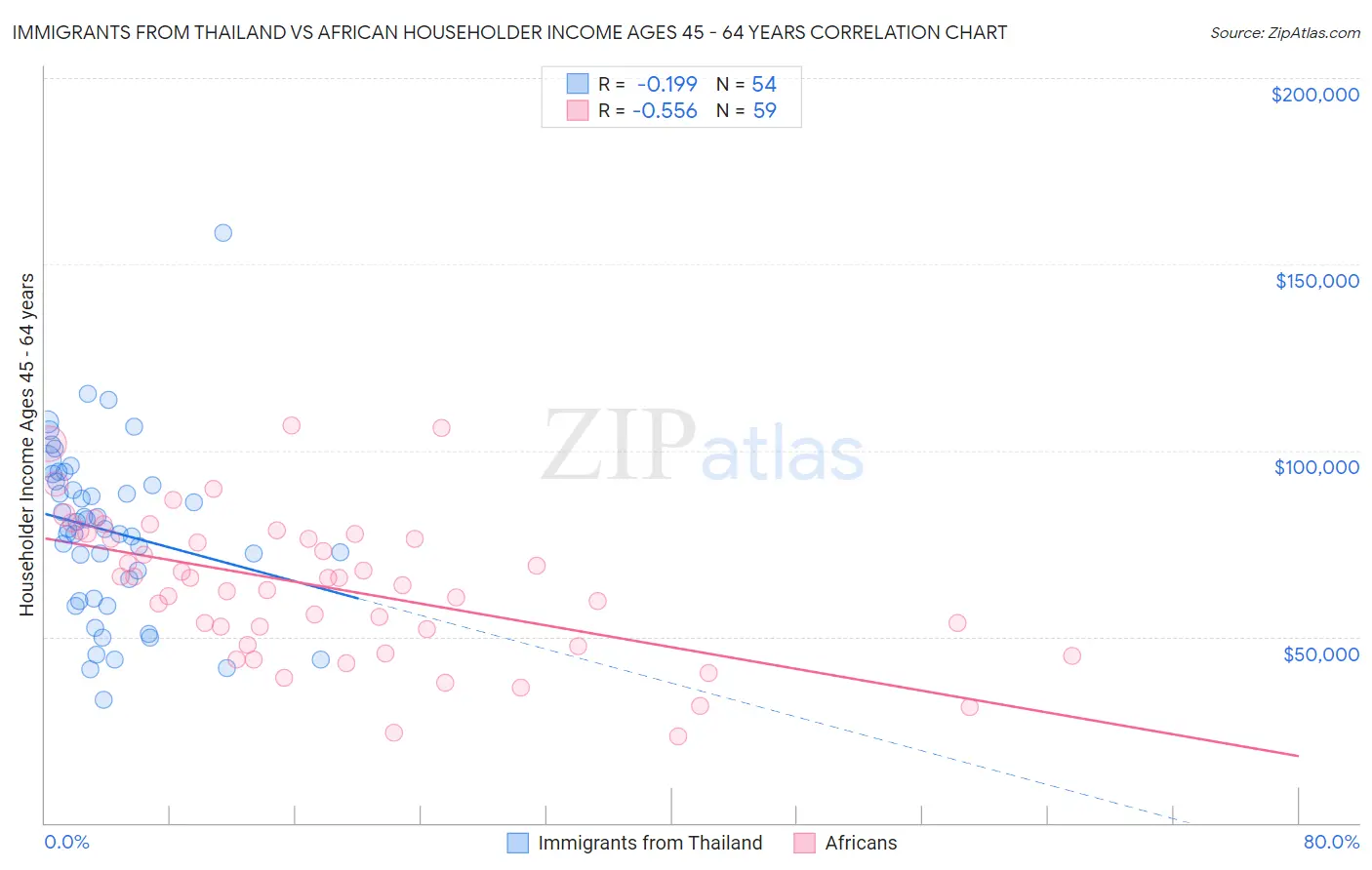 Immigrants from Thailand vs African Householder Income Ages 45 - 64 years