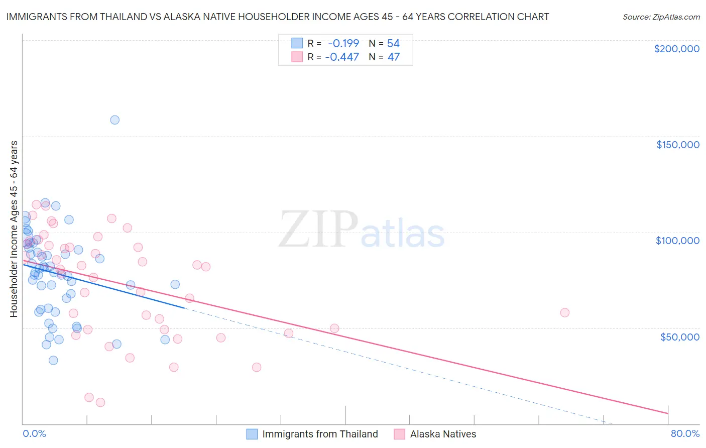 Immigrants from Thailand vs Alaska Native Householder Income Ages 45 - 64 years