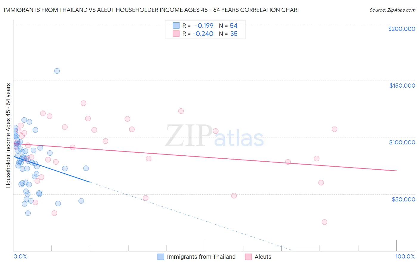 Immigrants from Thailand vs Aleut Householder Income Ages 45 - 64 years