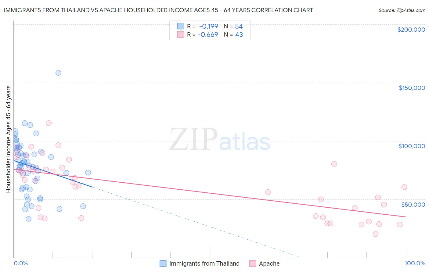 Immigrants from Thailand vs Apache Householder Income Ages 45 - 64 years
