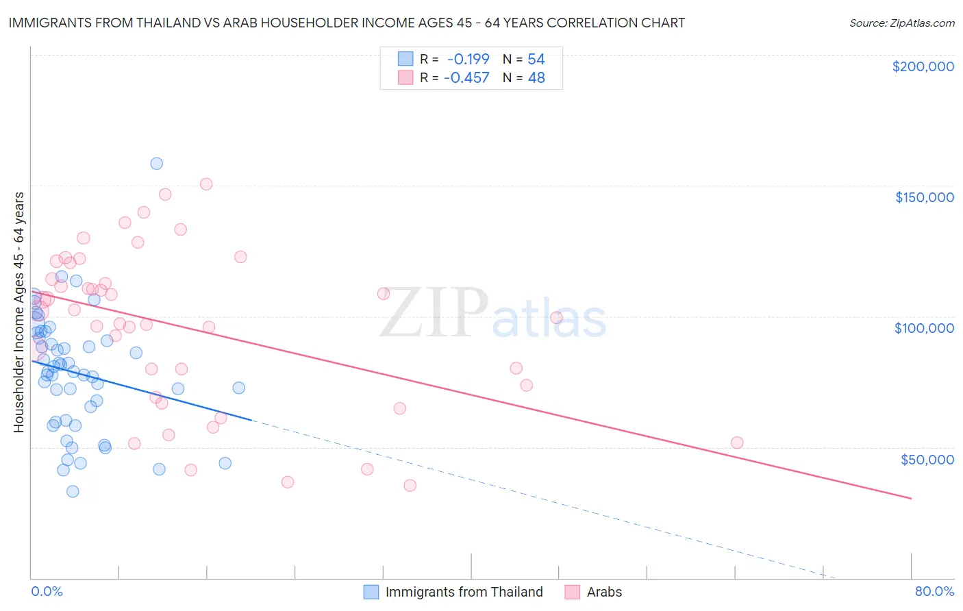 Immigrants from Thailand vs Arab Householder Income Ages 45 - 64 years
