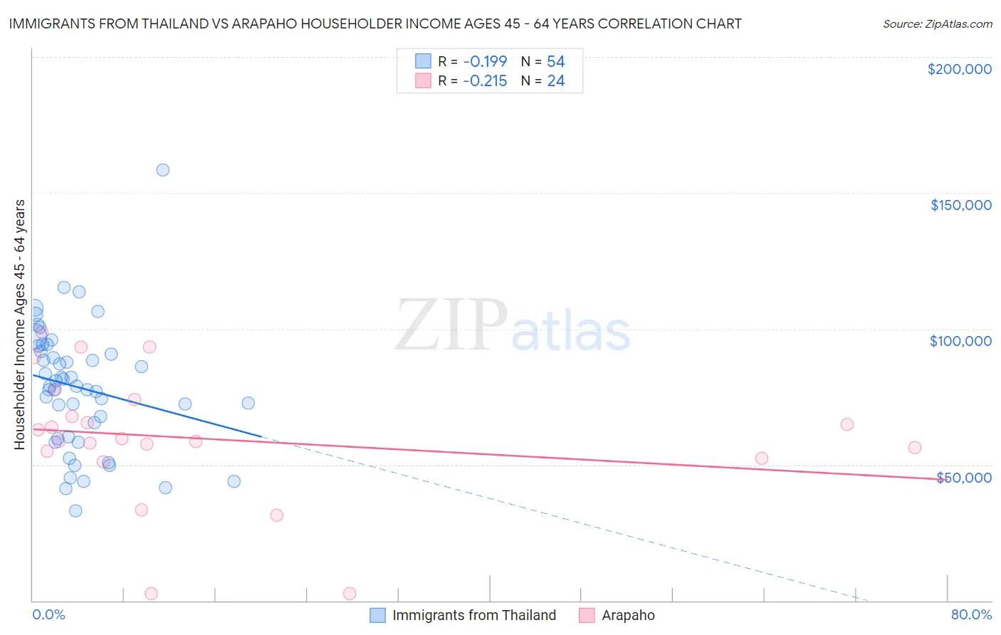 Immigrants from Thailand vs Arapaho Householder Income Ages 45 - 64 years