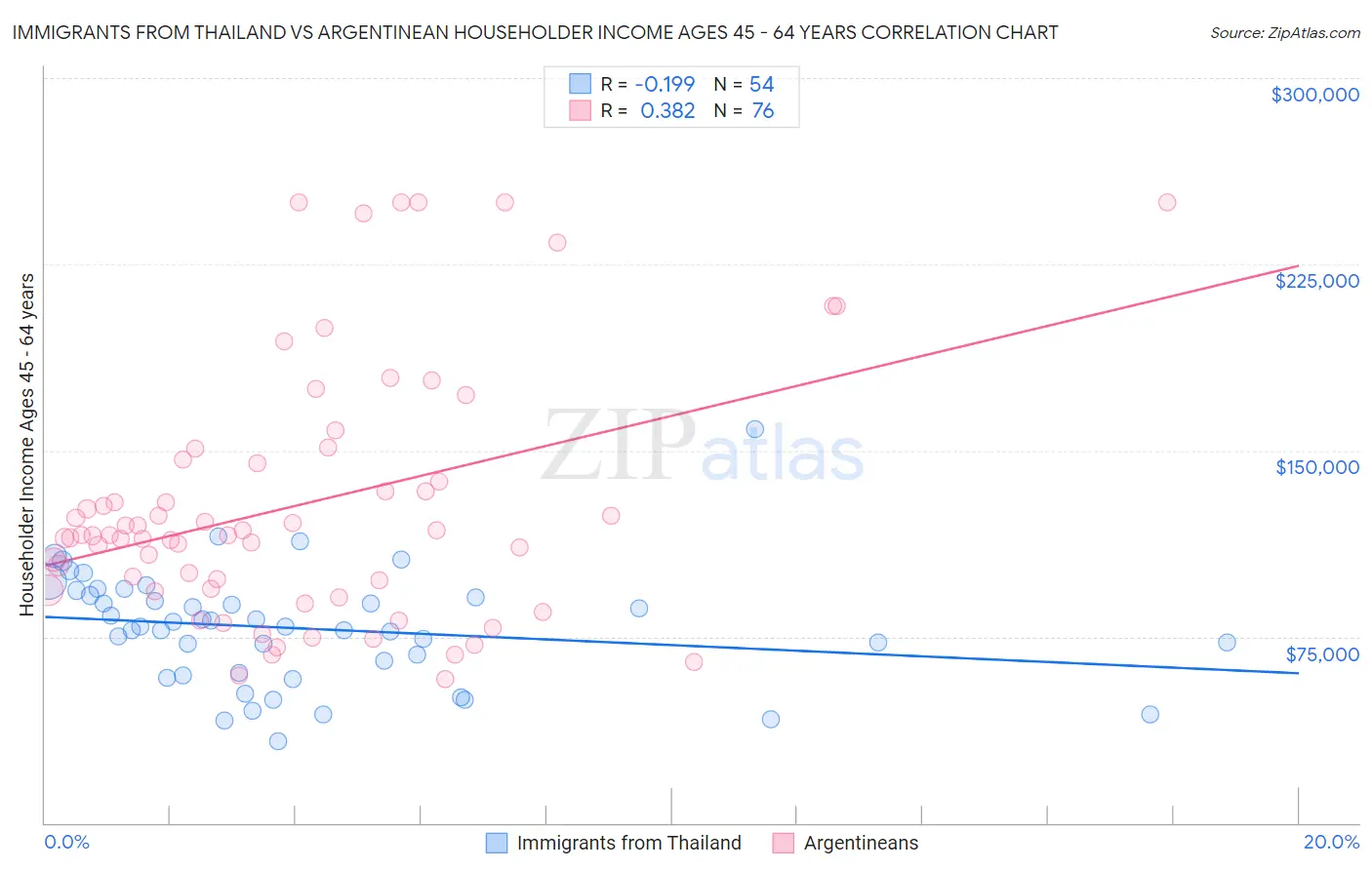 Immigrants from Thailand vs Argentinean Householder Income Ages 45 - 64 years