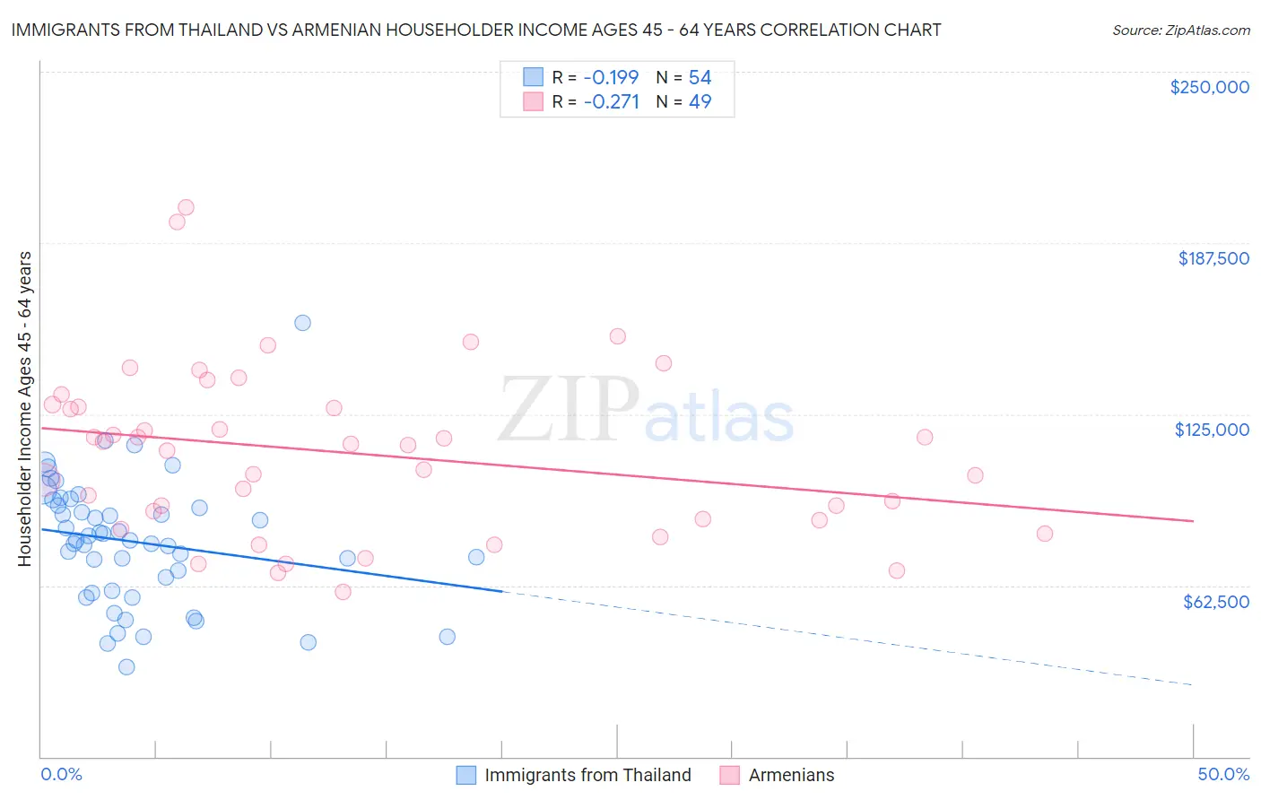 Immigrants from Thailand vs Armenian Householder Income Ages 45 - 64 years