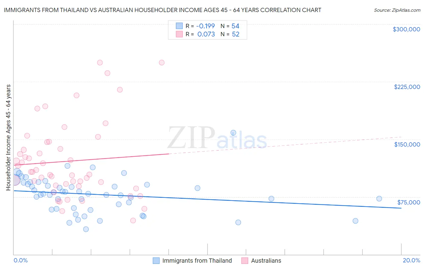 Immigrants from Thailand vs Australian Householder Income Ages 45 - 64 years