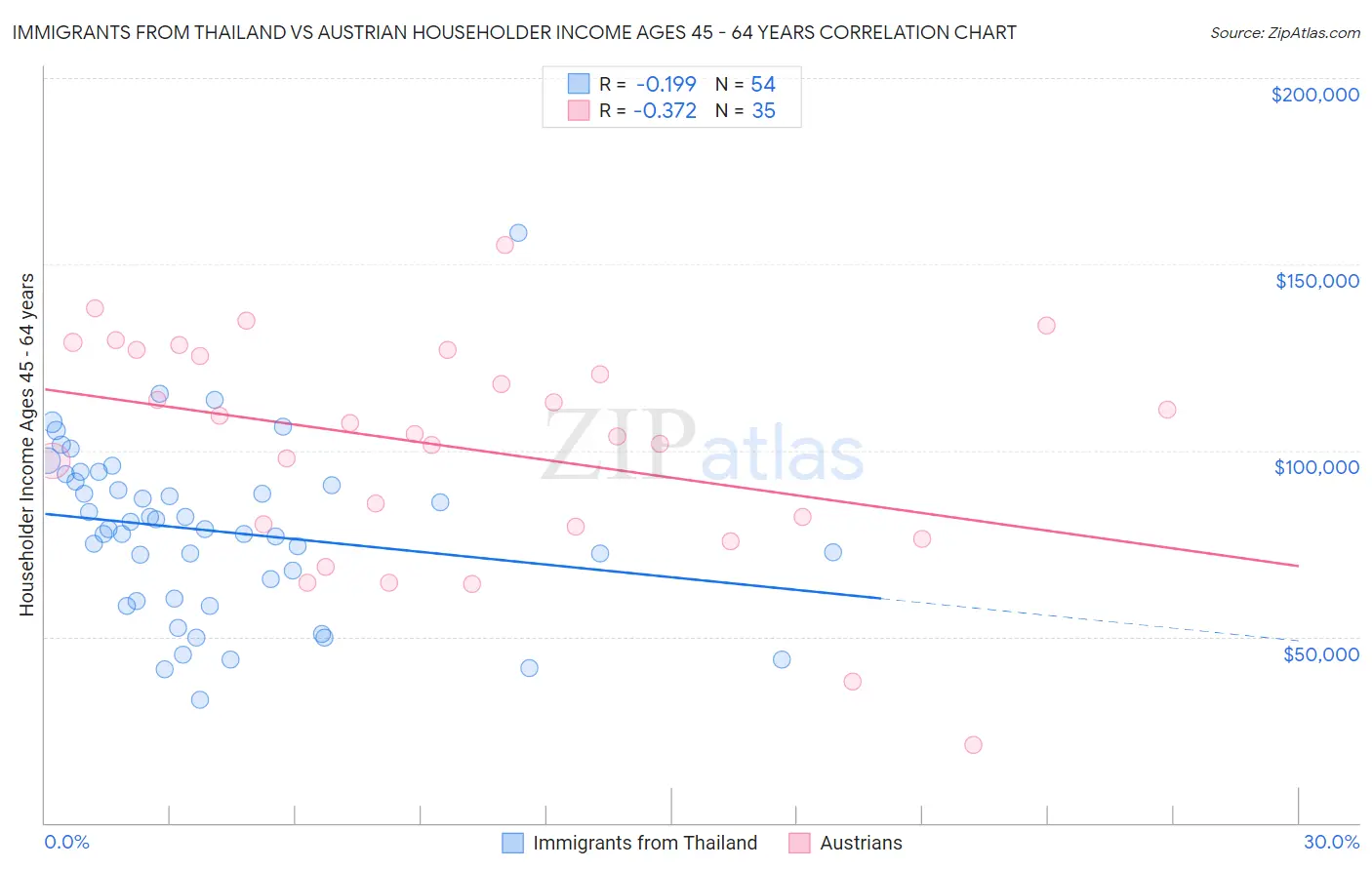 Immigrants from Thailand vs Austrian Householder Income Ages 45 - 64 years