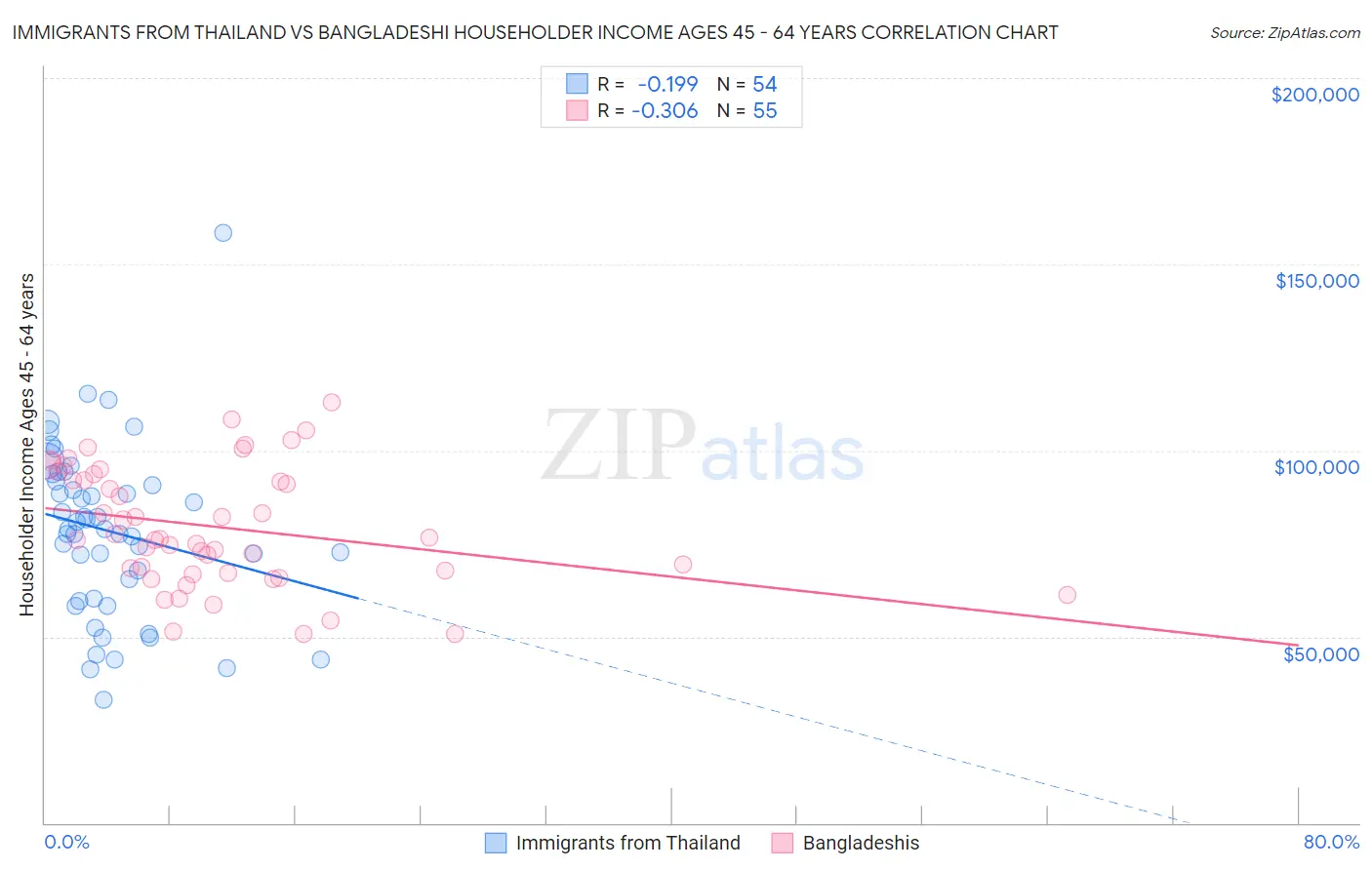 Immigrants from Thailand vs Bangladeshi Householder Income Ages 45 - 64 years