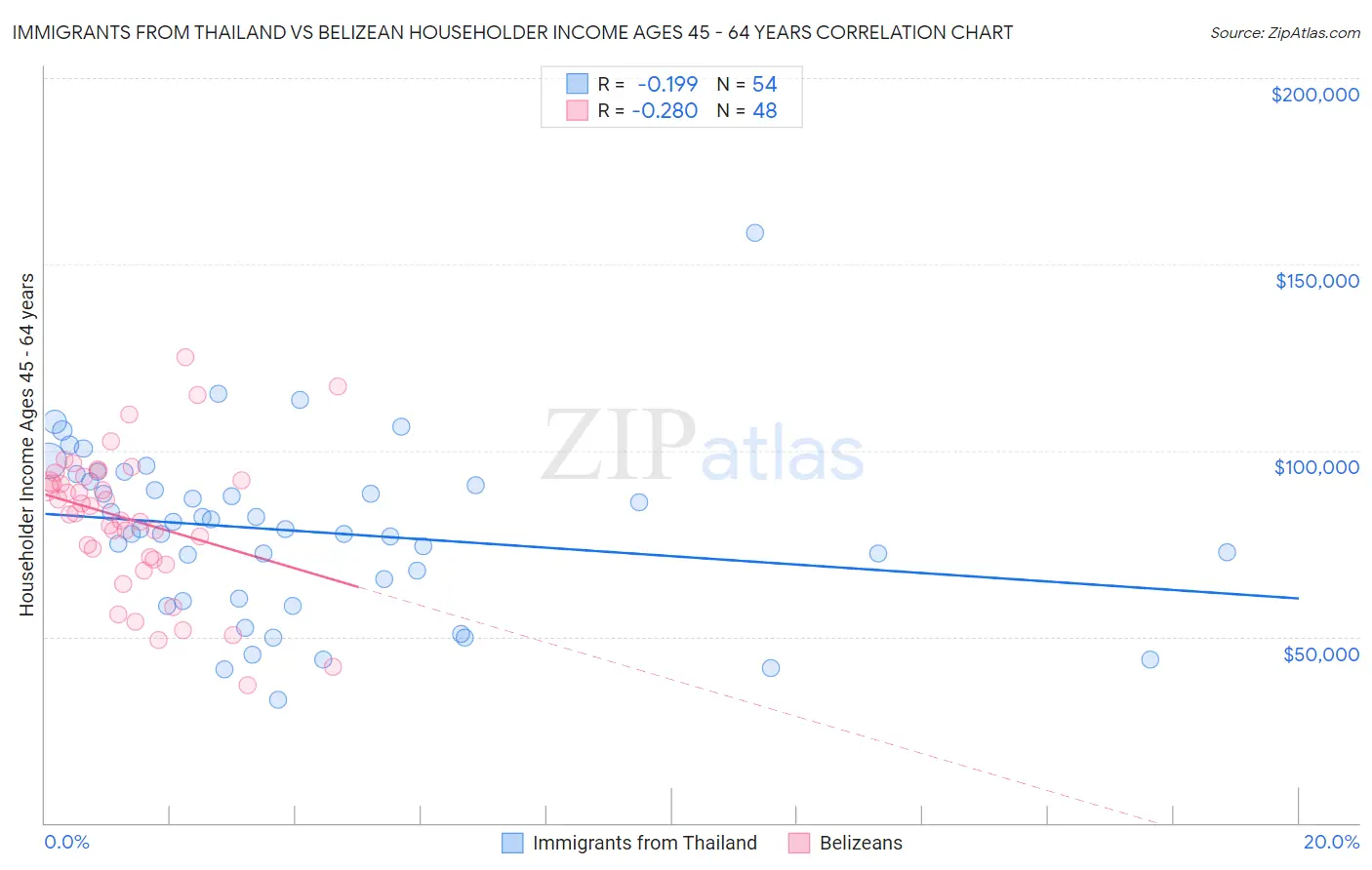 Immigrants from Thailand vs Belizean Householder Income Ages 45 - 64 years