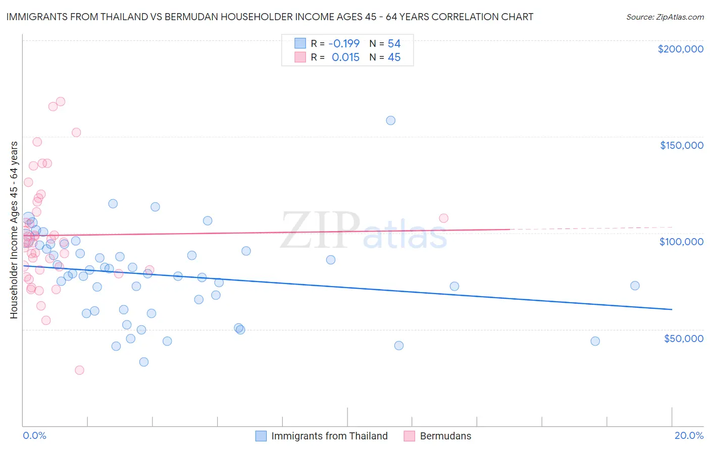 Immigrants from Thailand vs Bermudan Householder Income Ages 45 - 64 years