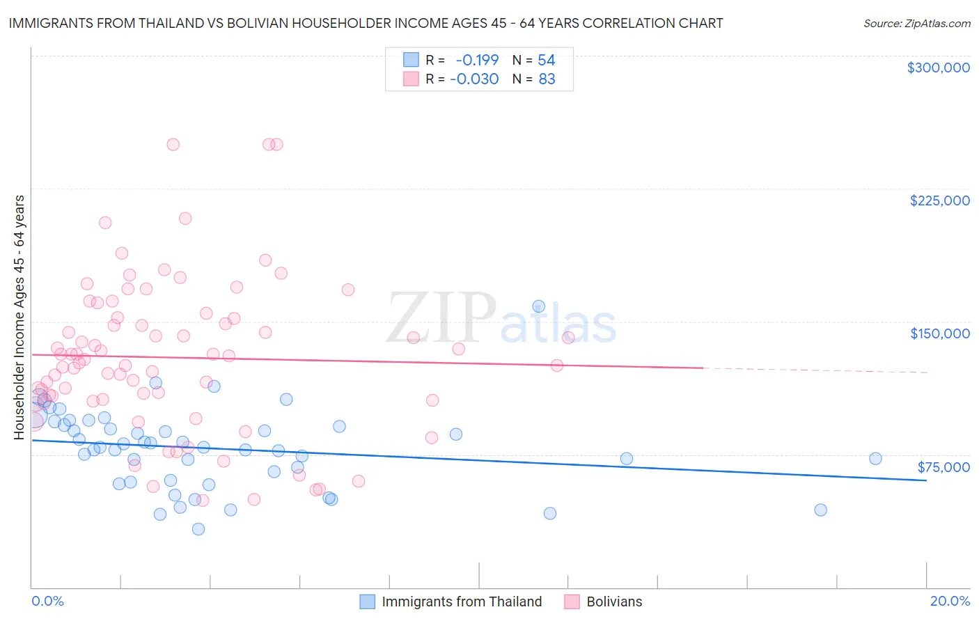 Immigrants from Thailand vs Bolivian Householder Income Ages 45 - 64 years